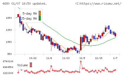 ラウンドワンチャート