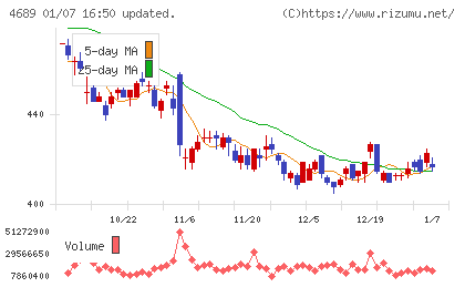 ＬＩＮＥヤフーチャート