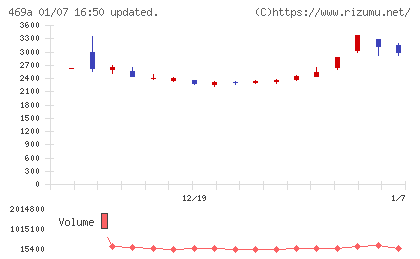 フィットクルーチャート