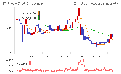 キタックチャート
