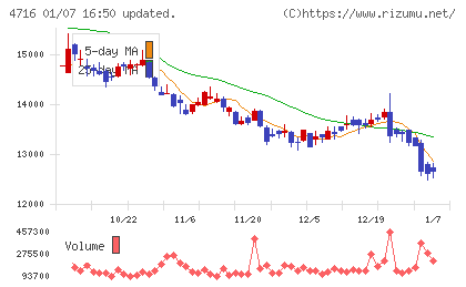 日本オラクルチャート