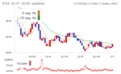 早稲田アカデミーチャート