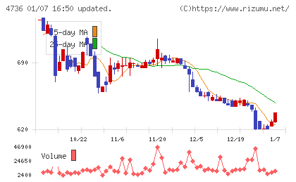 日本ラッドチャート