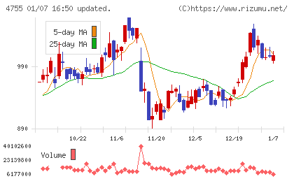 楽天グループチャート