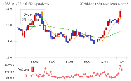 クリーク・アンド・リバー社チャート