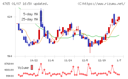 ＳＢＩグローバルアセットマネジメントチャート