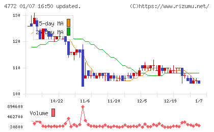 SM ENTERTAINMENT JAPANチャート
