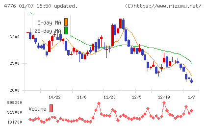 サイボウズチャート