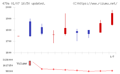 ＰＲＯＮＩチャート