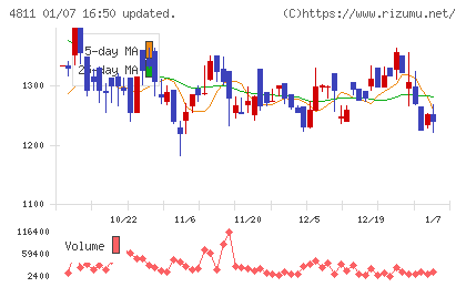 ドリーム・アーツチャート