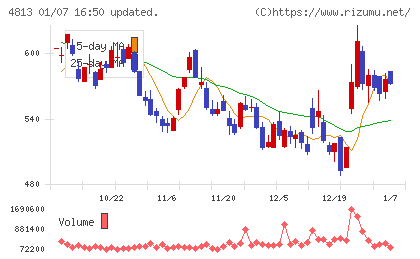 ＡＣＣＥＳＳチャート