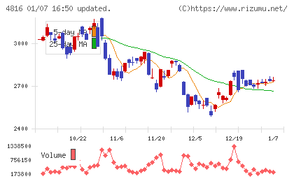 東映アニメーションチャート