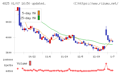 ウェザーニューズチャート