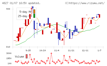ビジネス・ワンホールディングスチャート