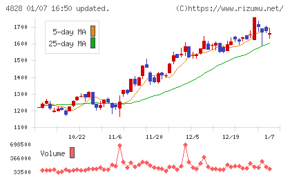 ビジネスエンジニアリングチャート