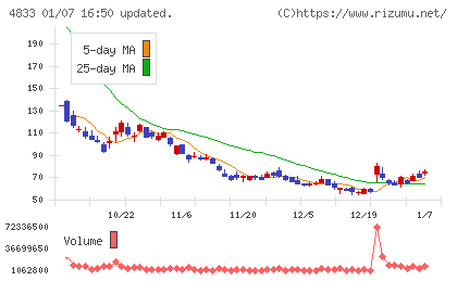 Ｄｅｆ　ｃｏｎｓｕｌｔｉｎｇチャート