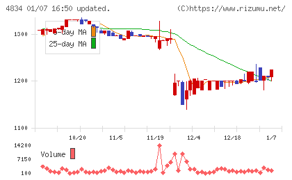 キャリアバンクチャート