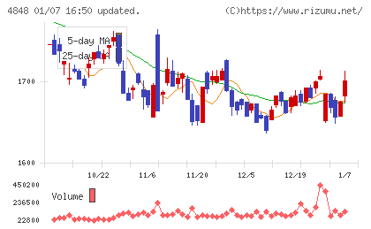 フルキャストホールディングスチャート
