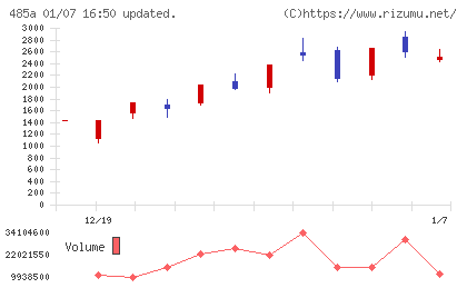 パワーエックスチャート