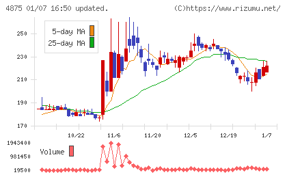 メディシノバチャート