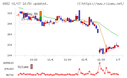 ペルセウスプロテオミクスチャート