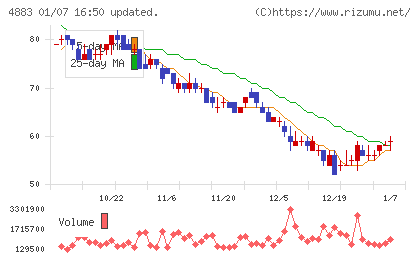 モダリスチャート