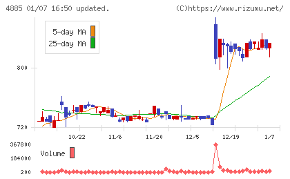 室町ケミカルチャート