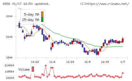 あすか製薬ホールディングスチャート