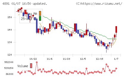 ティムスチャート