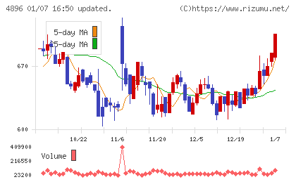 ケイファーマチャート