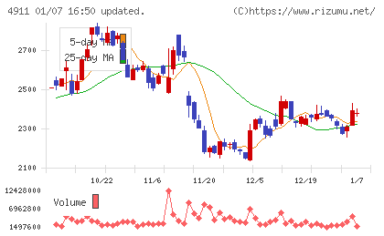 資生堂チャート