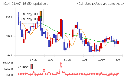 高砂香料工業チャート