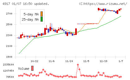 マンダムチャート