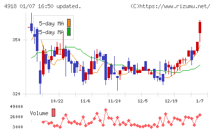 アイビー化粧品チャート
