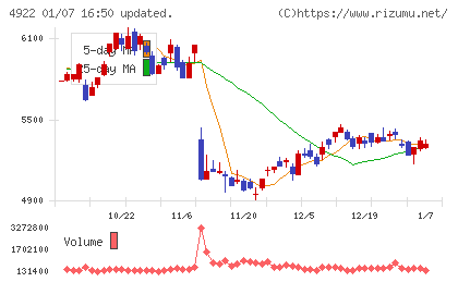 コーセーチャート