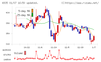 リベルタチャート