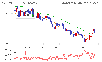 アクシージアチャート