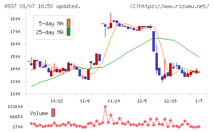 Ｗａｑｏｏチャート