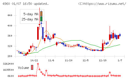 ケミプロ化成チャート