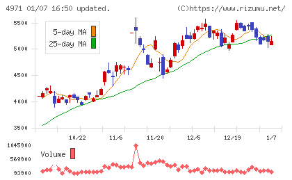 メックチャート
