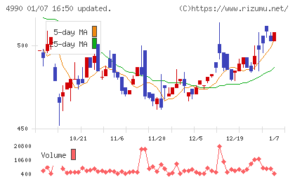 昭和化学工業チャート