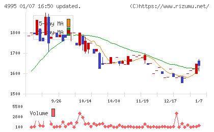 サンケイ化学チャート