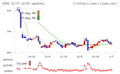 クミアイ化学工業チャート
