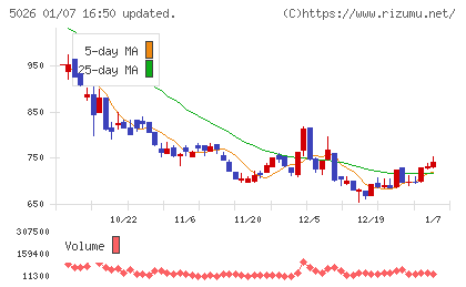 トリプルアイズチャート