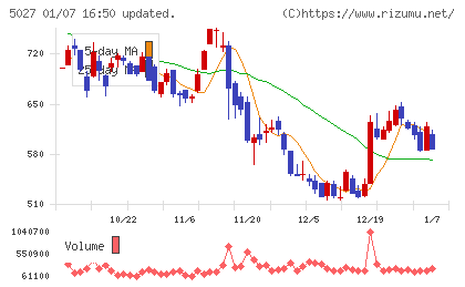 AnyMind Groupチャート