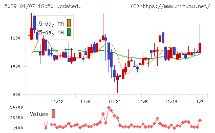 サークレイスチャート