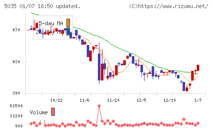 ＨＯＵＳＥＩチャート