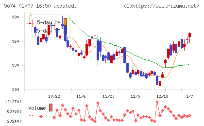 テスホールディングスチャート
