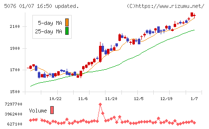 インフロニア・ホールディングスチャート