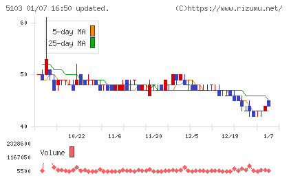 昭和ホールディングスチャート